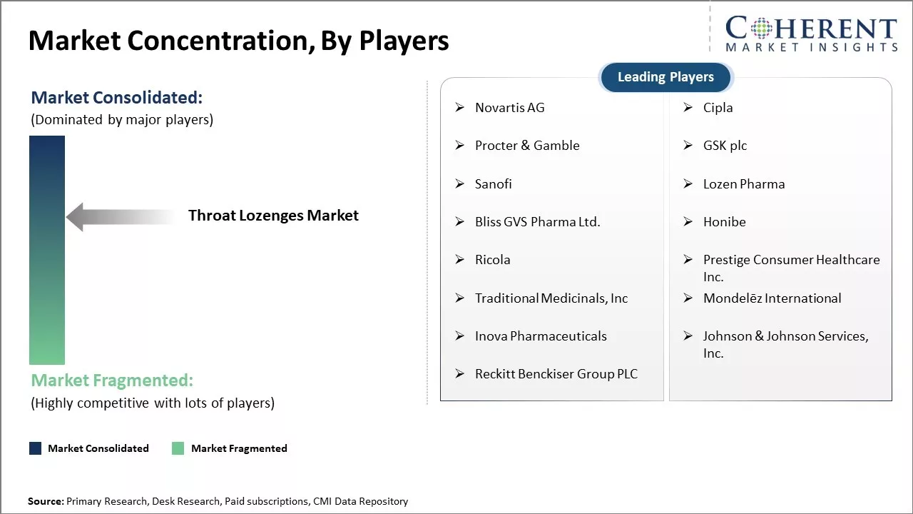 Throat Lozenges Market Concentration By Players