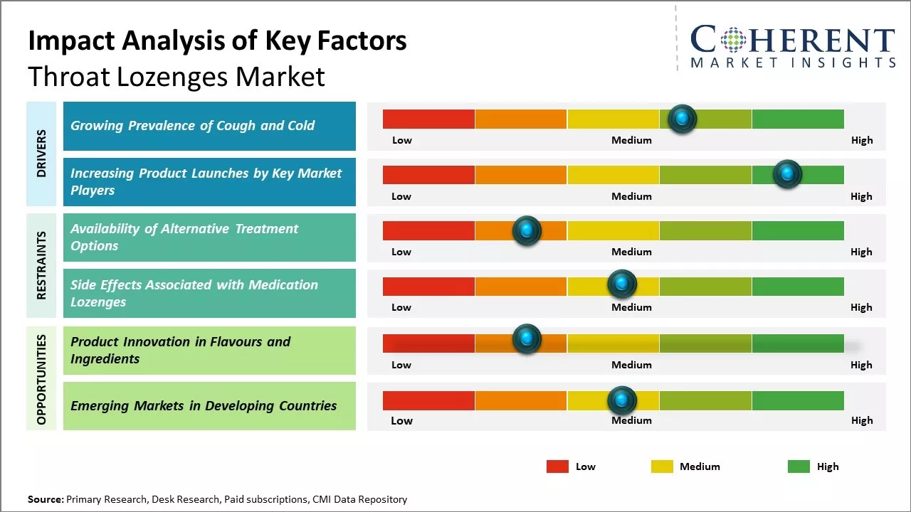 Throat Lozenges Market Key Factors