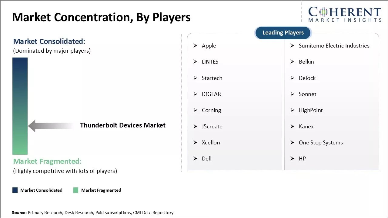 Thunderbolt Devices Market Concentration By Players