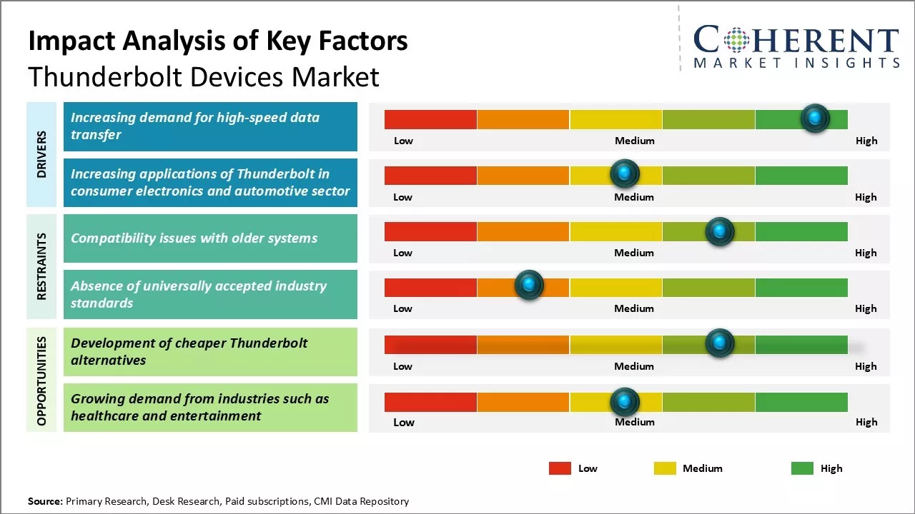 Thunderbolt Devices Market Key Factors