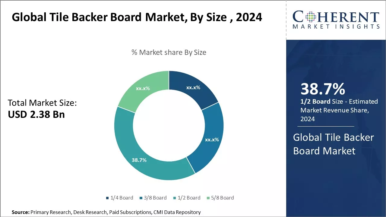 Tile Backer Board Market By Size