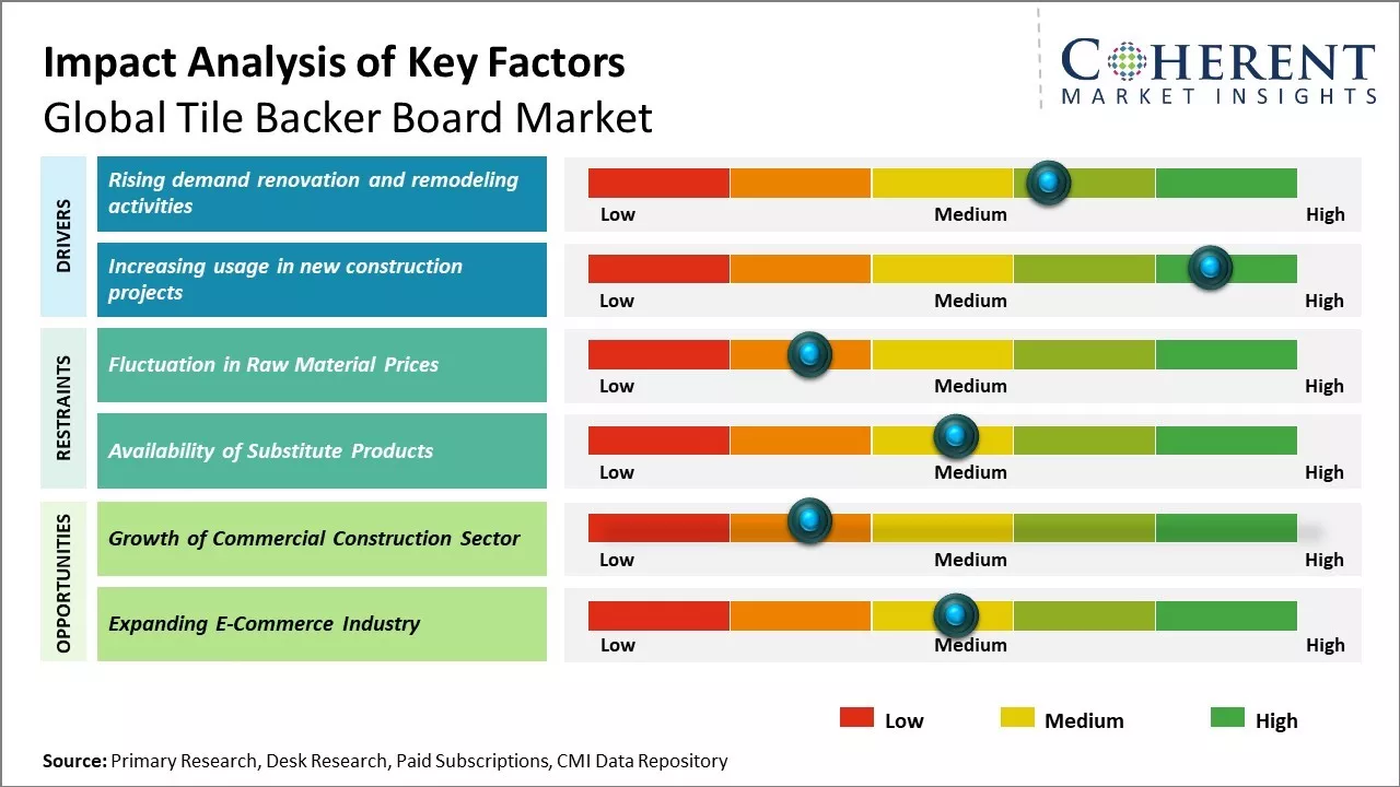 Tile Backer Board Market Key Factors