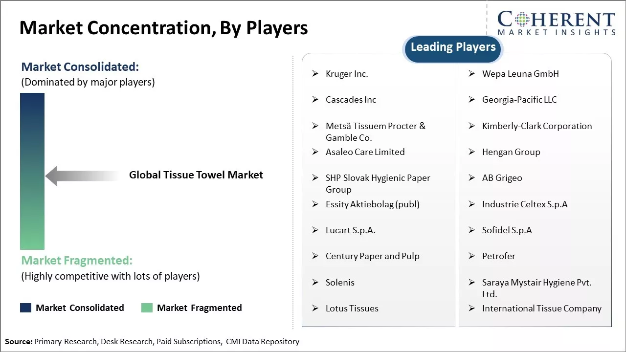 Tissue Towel Market Concentration By Players