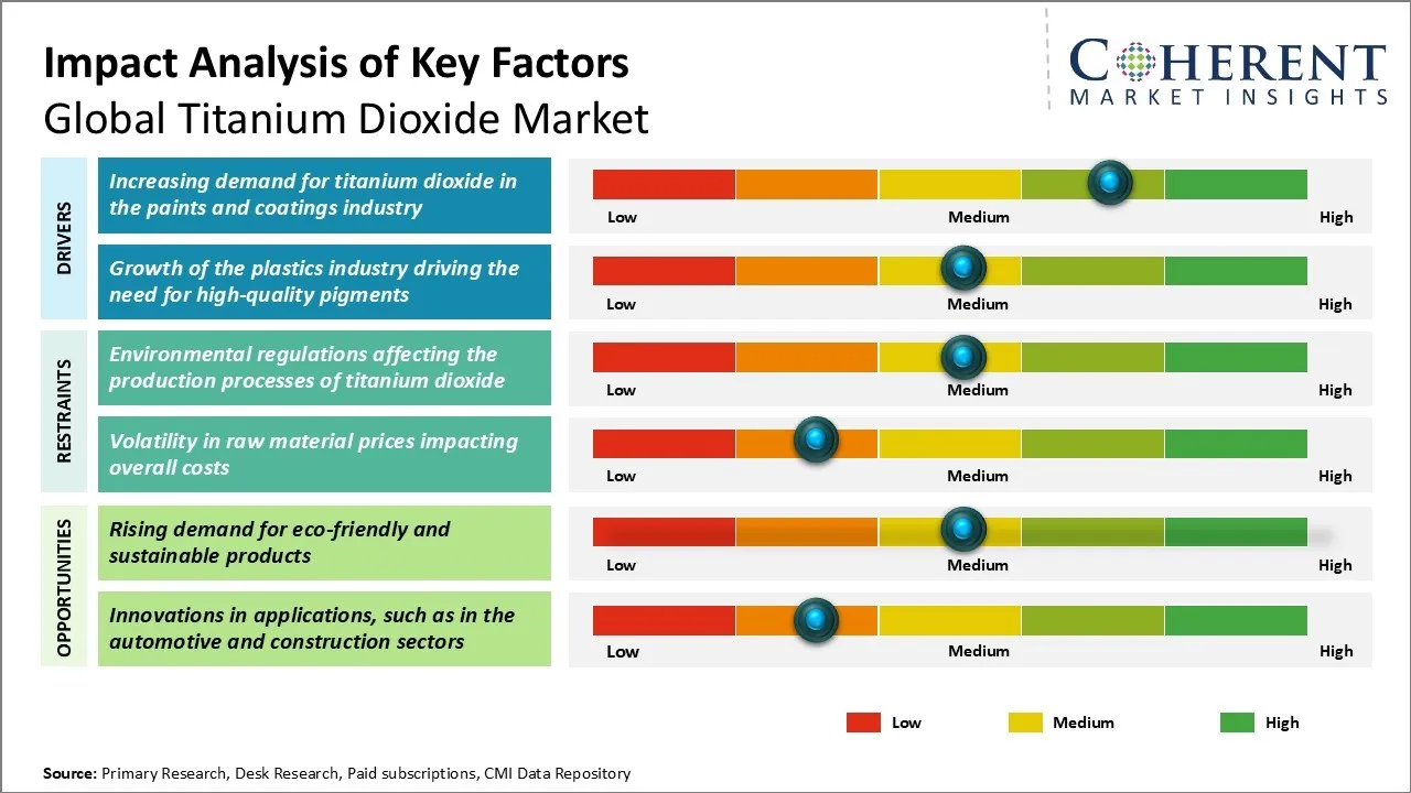 Titanium Dioxide Market Key Factors