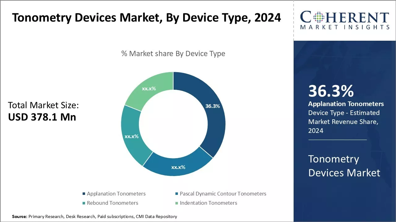 Tonometry Devices Market By Device Type