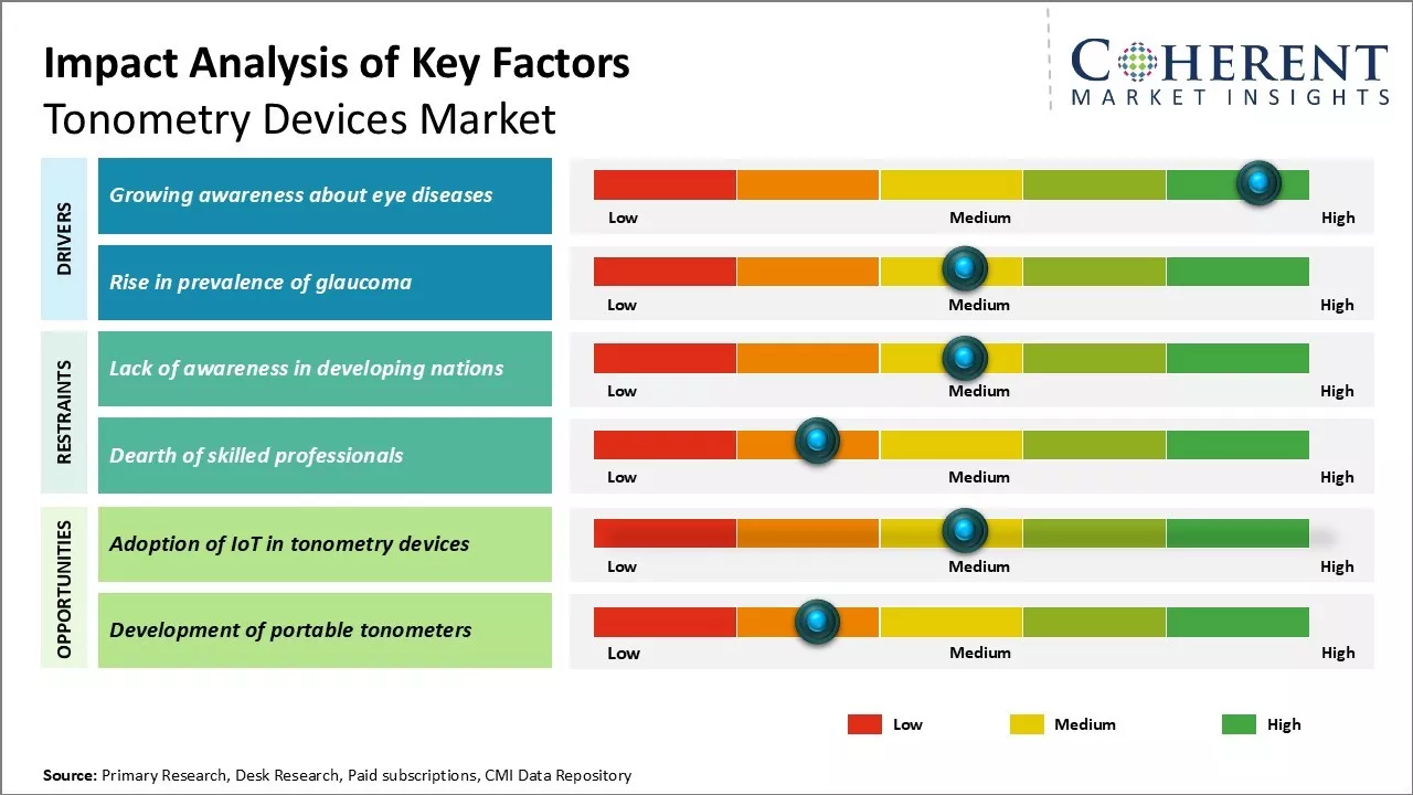 Tonometry Devices Market Key Factors