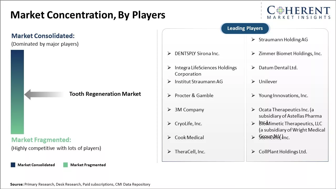 Tooth Regeneration Market Concentration By Players