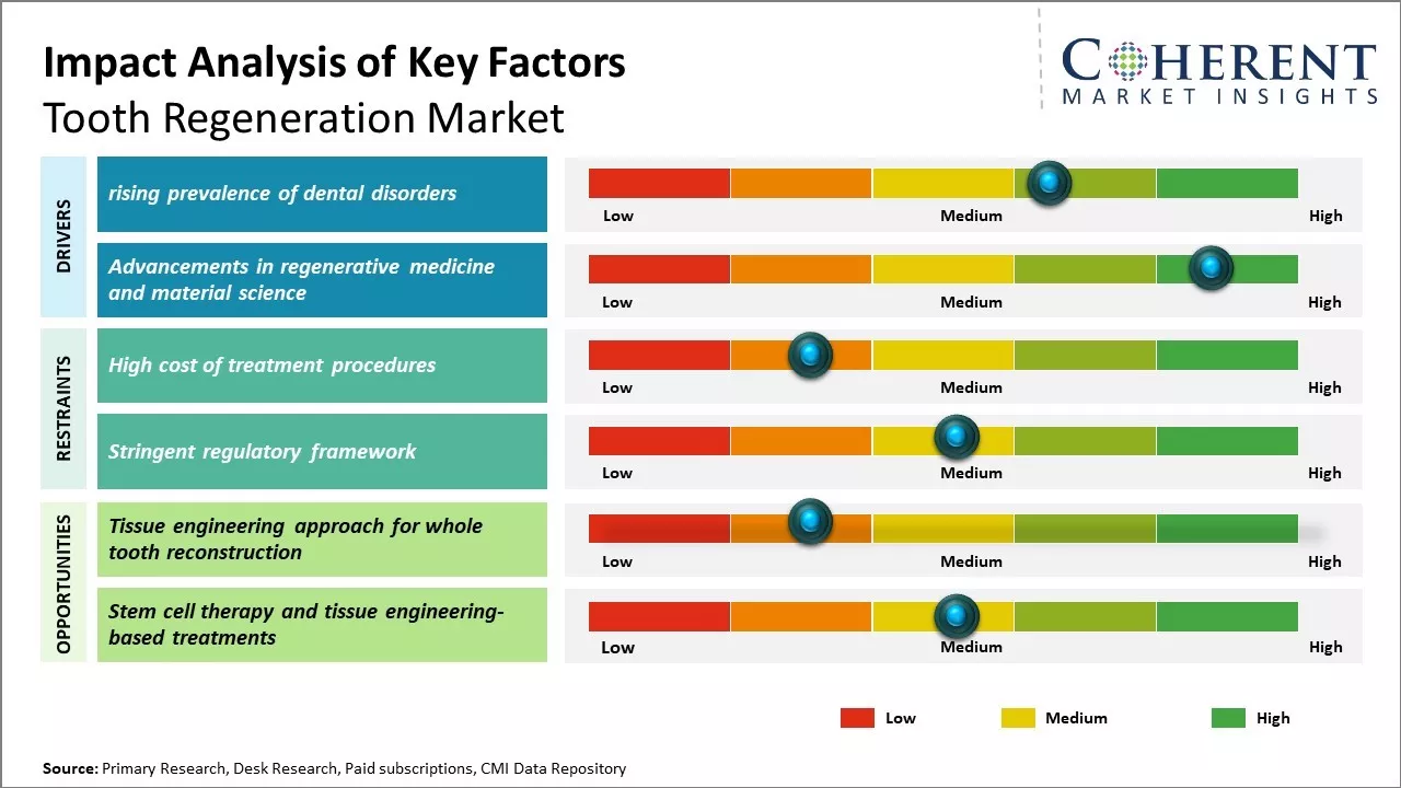 Tooth Regeneration Market Key Factors