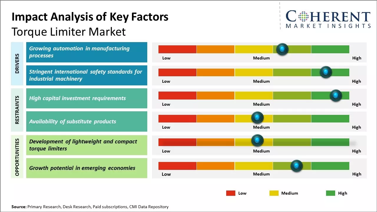 Torque Limiter Market Key Factors