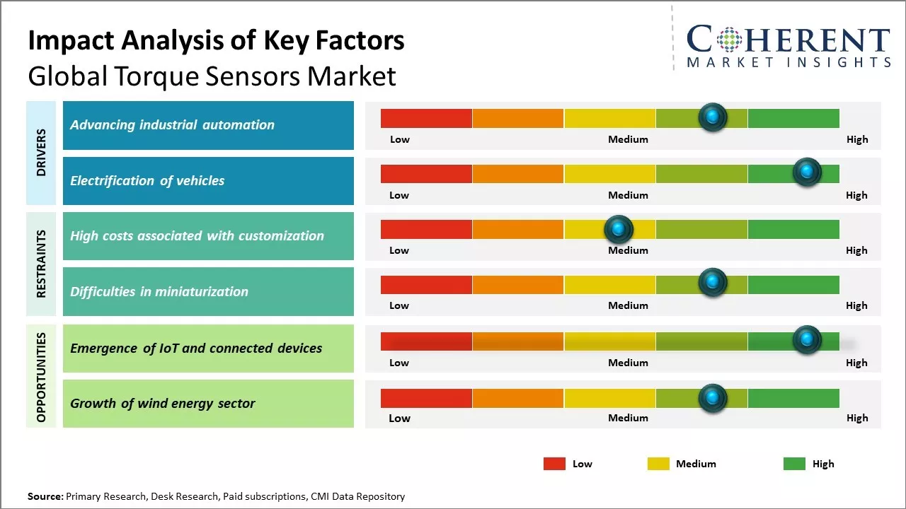 Torque Sensors Market Key Factors