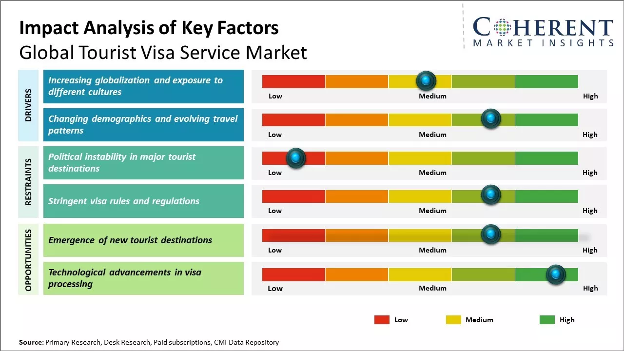 Tourist Visa Service Market Key Factors