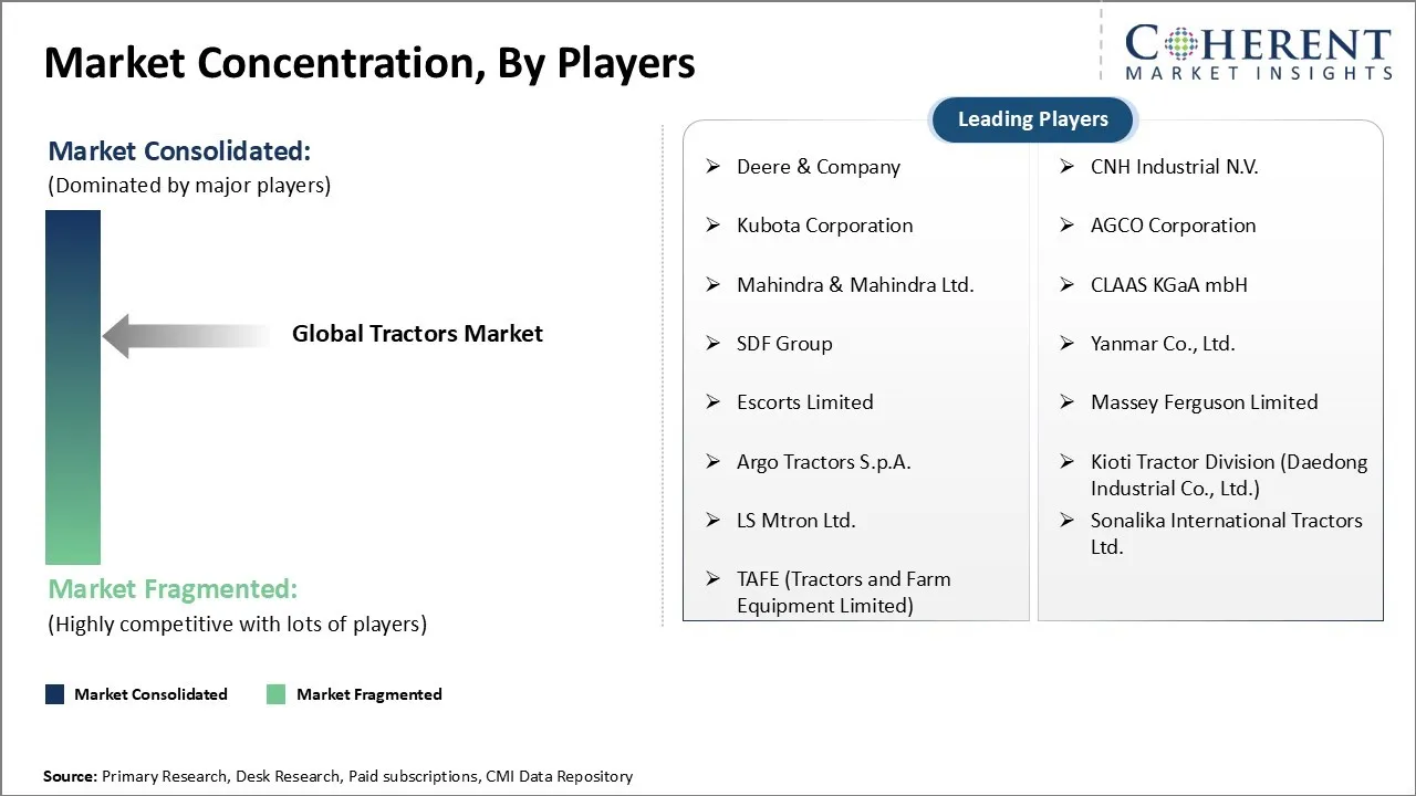 Tractors Market Concentration By Players