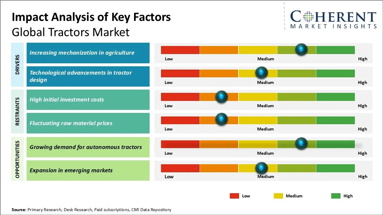 Tractors Market Key Factors