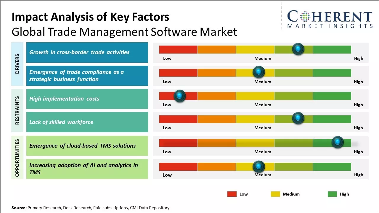 Trade Management Software Market Key Factors