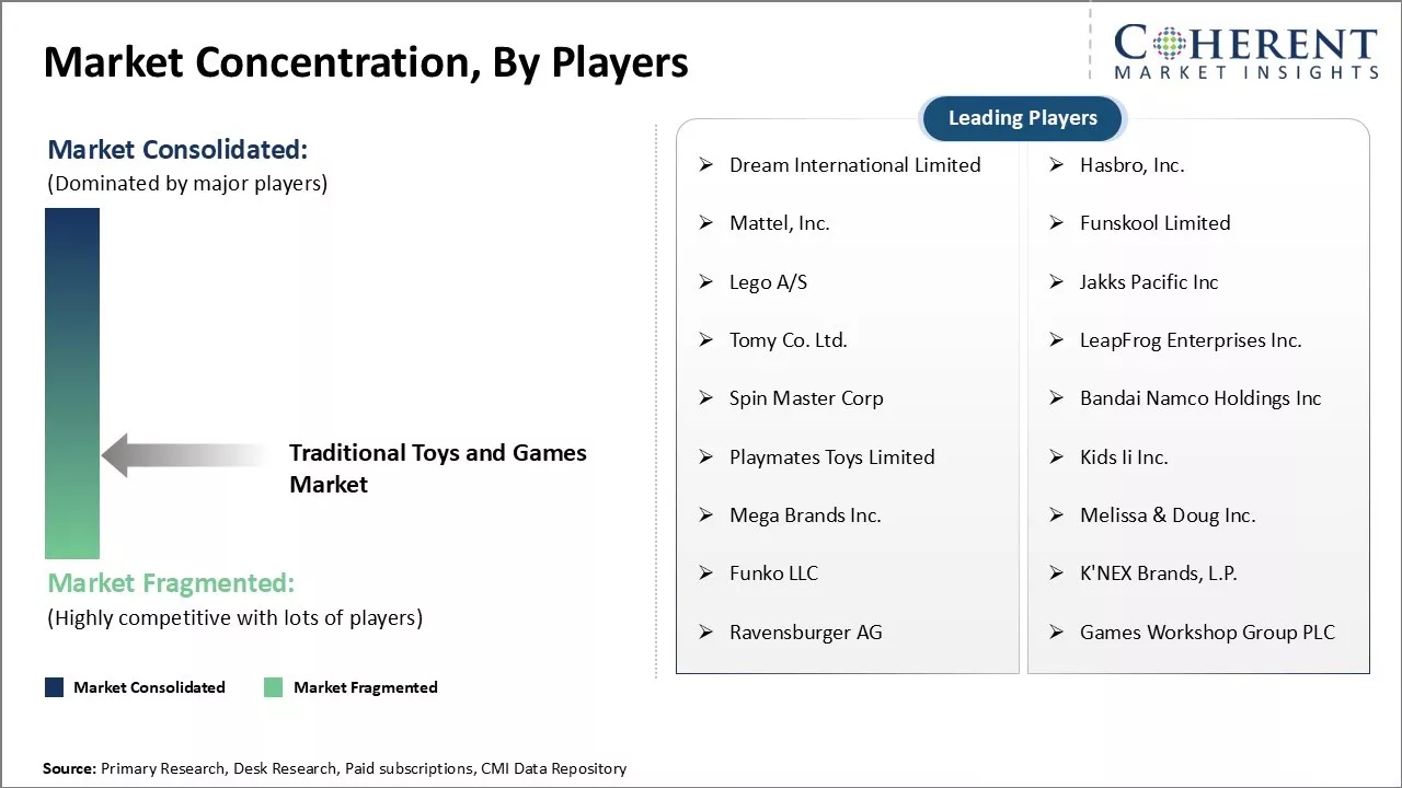 Traditional Toys and Games Market Concentration By Players