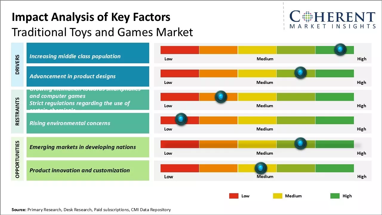 Traditional Toys and Games Market key Factors