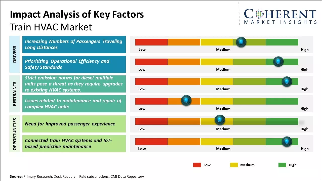 Train HVAC Market Key Factors