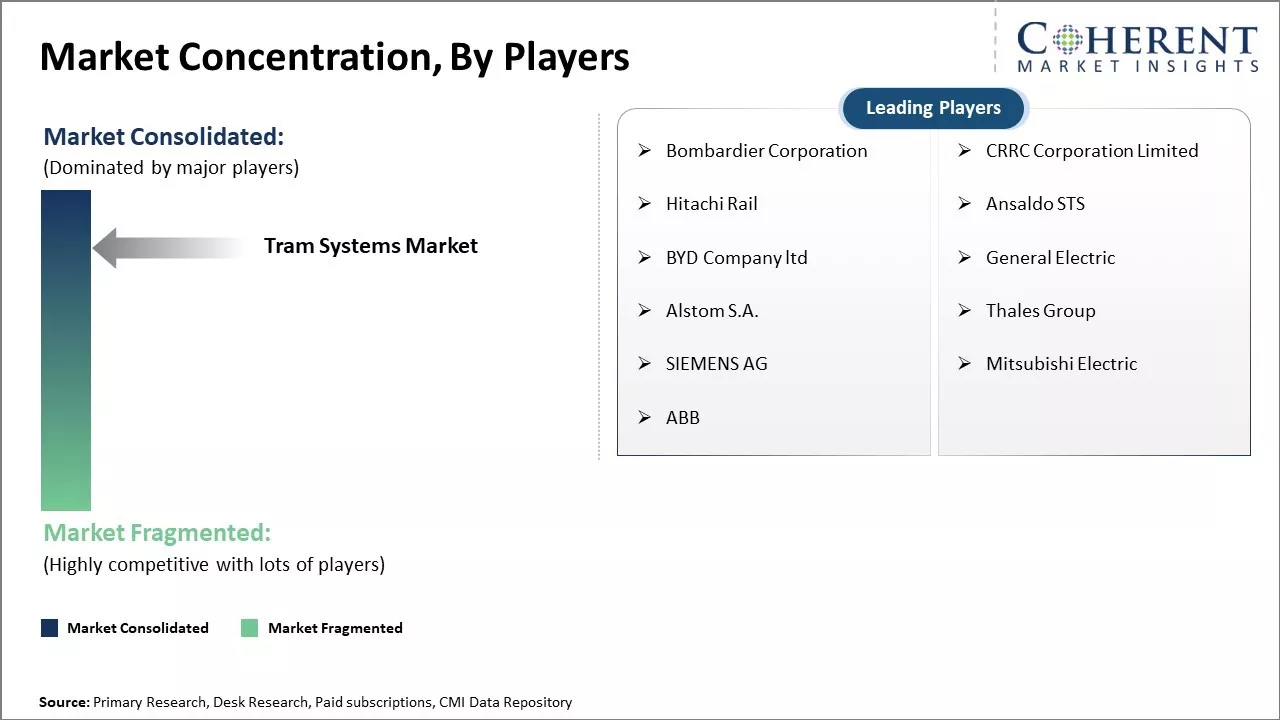 Tram Systems Market Concentration By Players