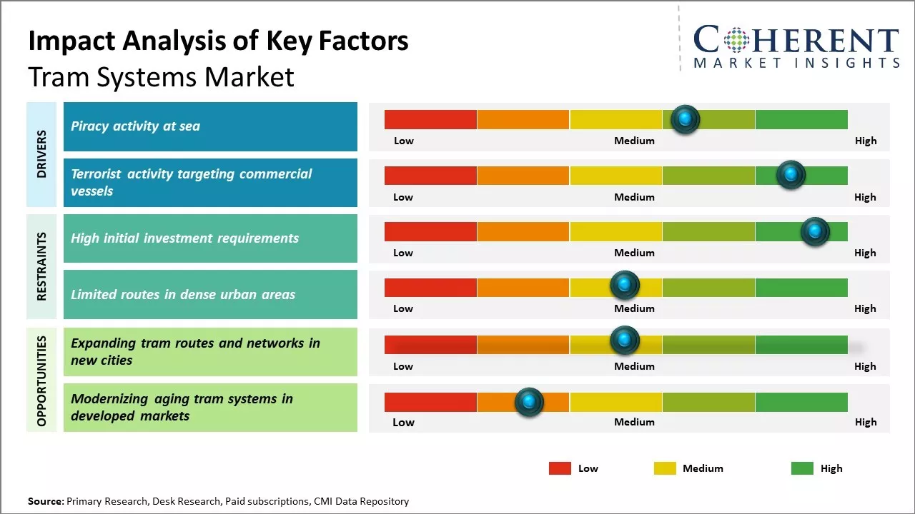 Tram Systems Market Key Factors