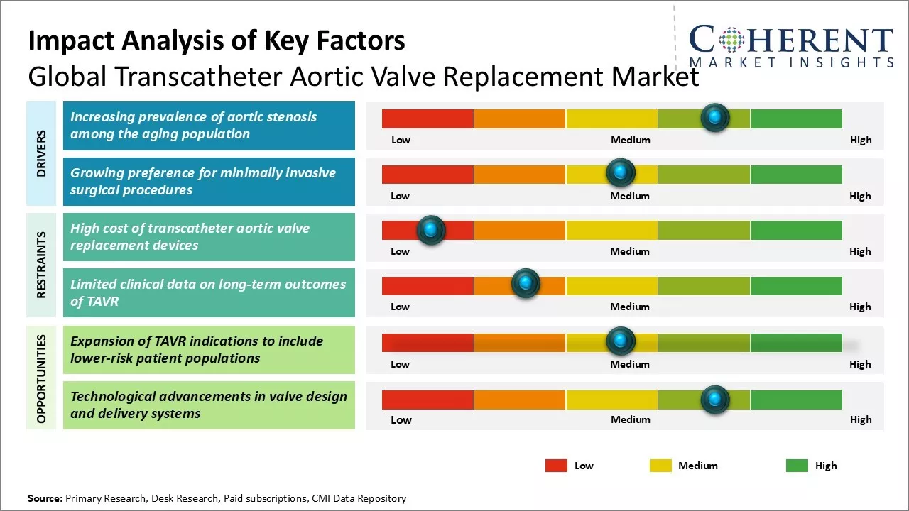 Transcatheter Aortic Valve Replacement Market Key Factors