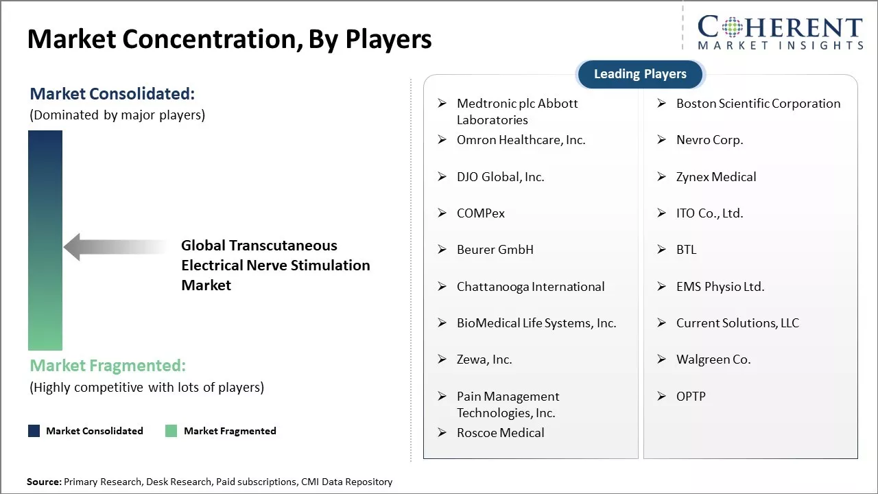 Transcutaneous Electrical Nerve Stimulation Market Concentration By Players