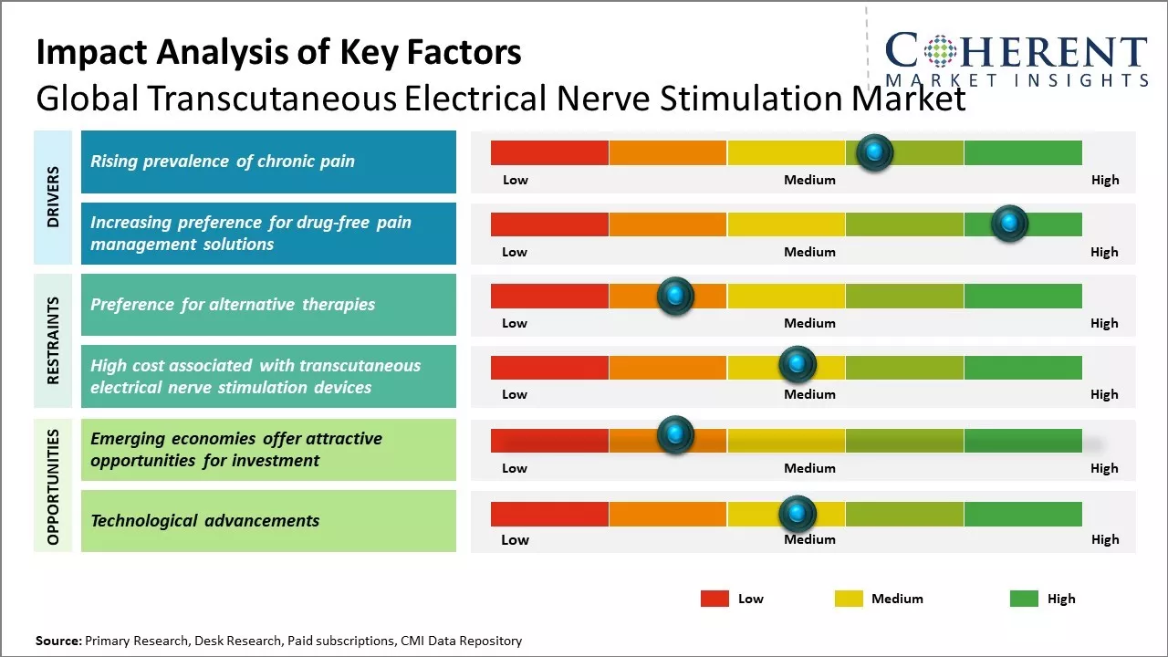 Transcutaneous Electrical Nerve Stimulation Market Key Factors