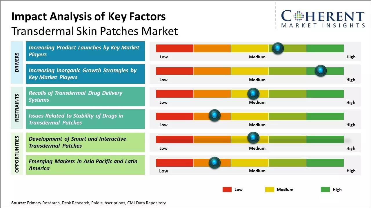 Transdermal Skin Patches Market Key Factors