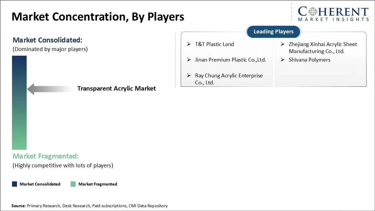 Transparent Acrylic Market Concentration By Players