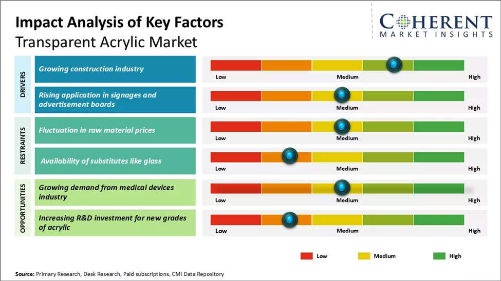 Transparent Acrylic Market Key Factors