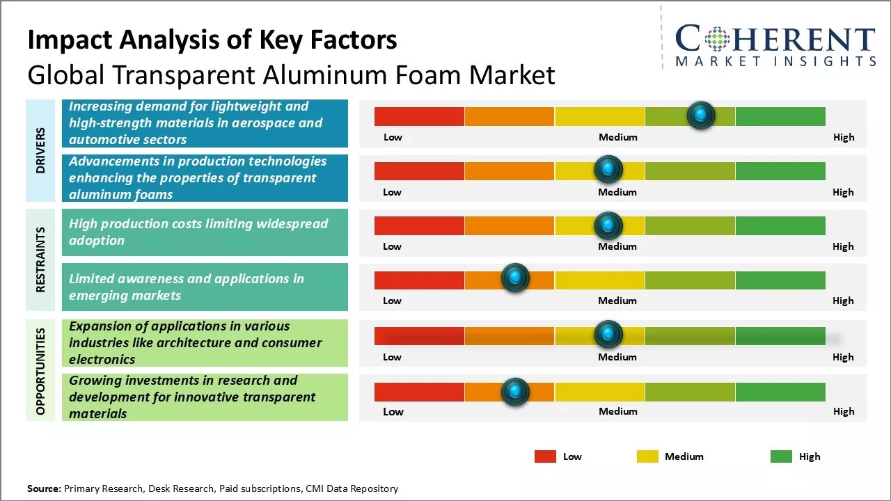 Transparent Aluminum Foam Market Key Factors