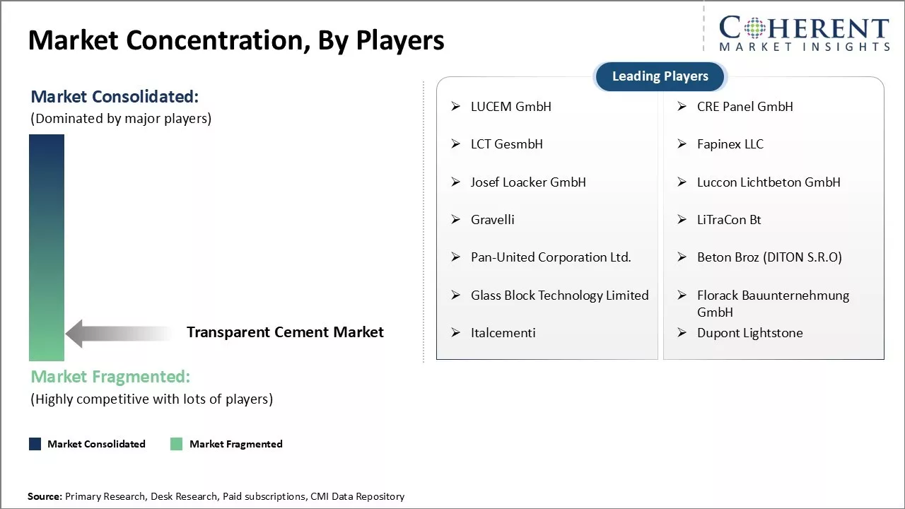 Transparent Cement Market Concentration By Players