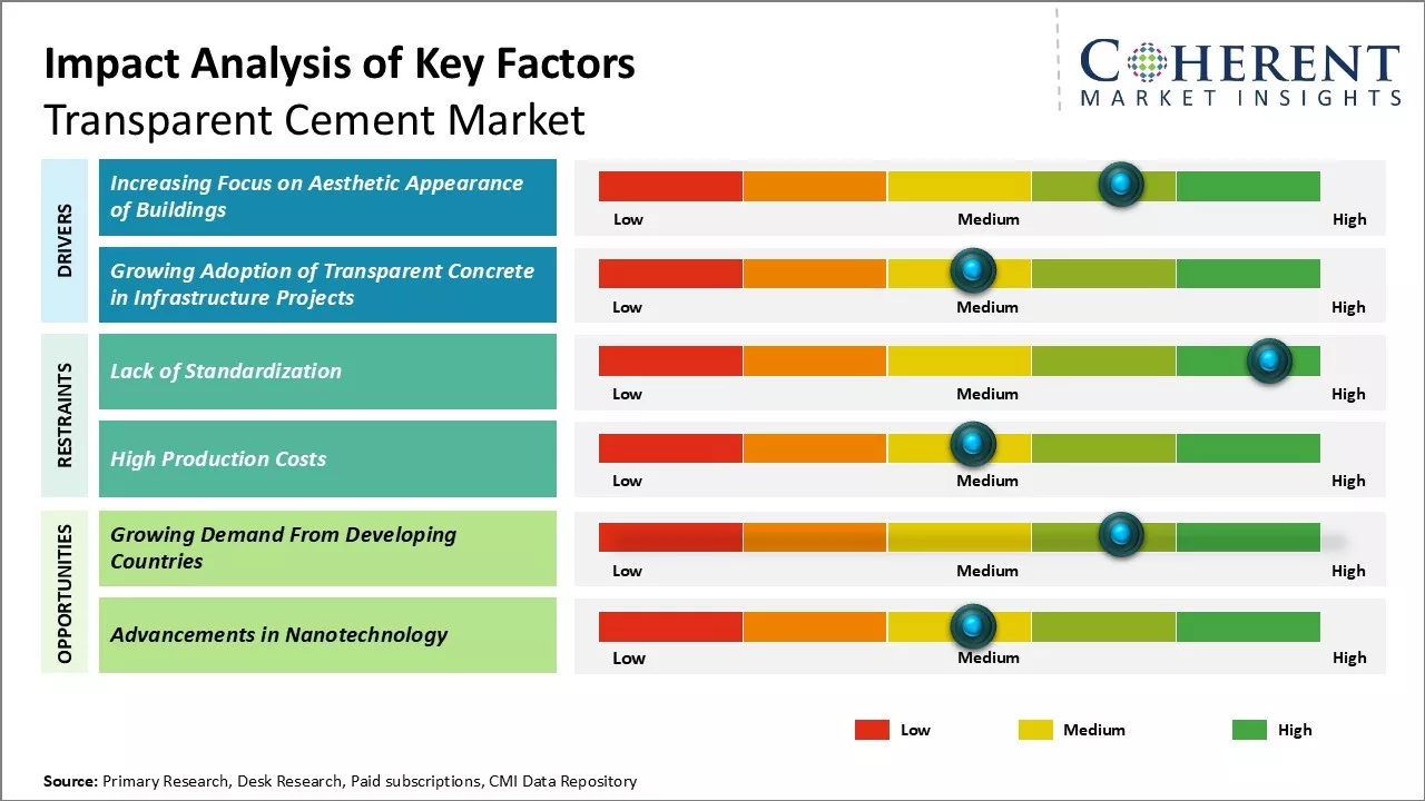 Transparent Cement Market Key Factors