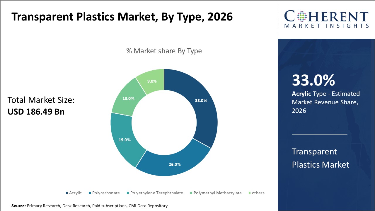 Transparent Plastics Market By Type Transparent Plastics Market By Type