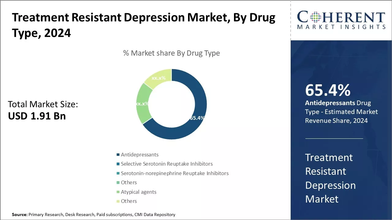 Treatment Resistant Depression Market By Drug Type