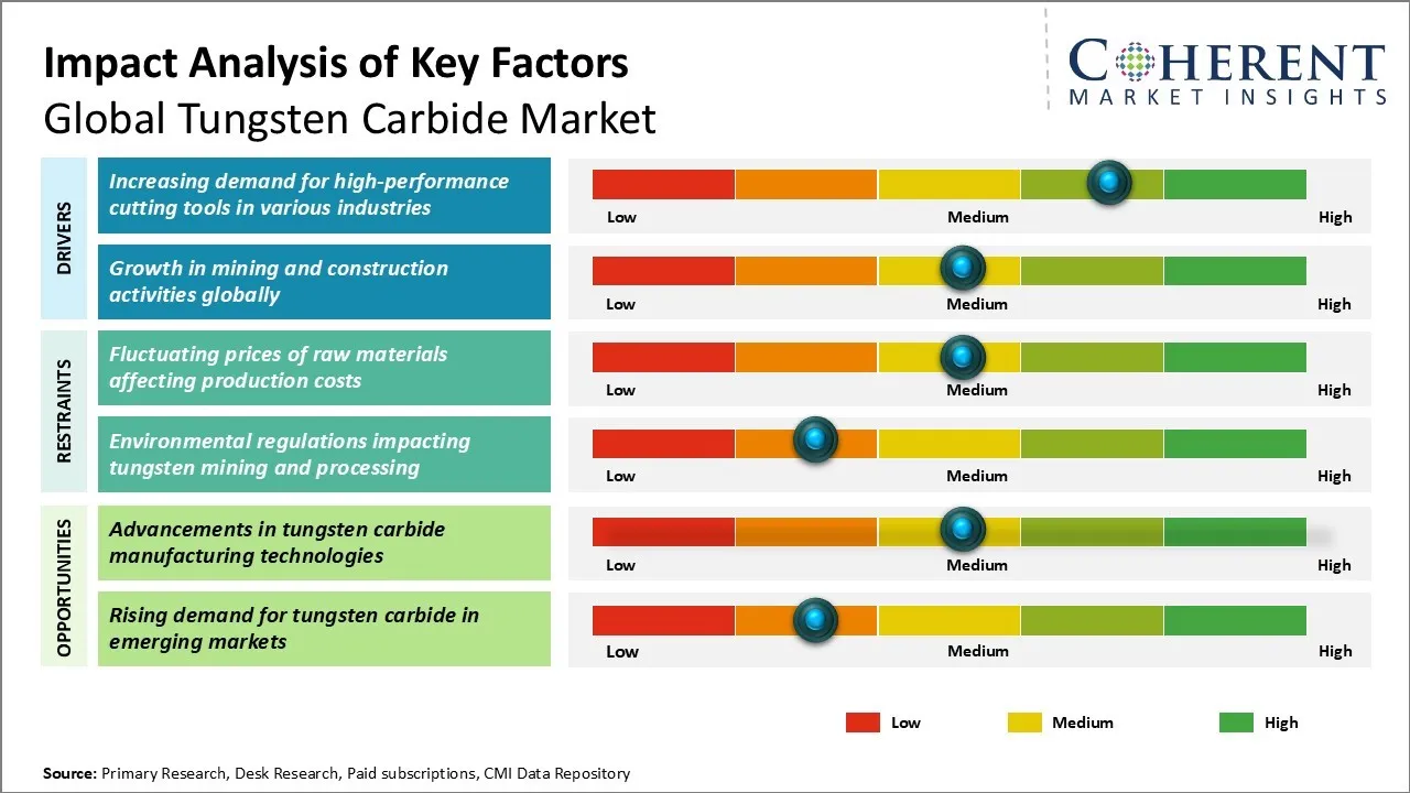 Tungsten Carbide Market Key Factors