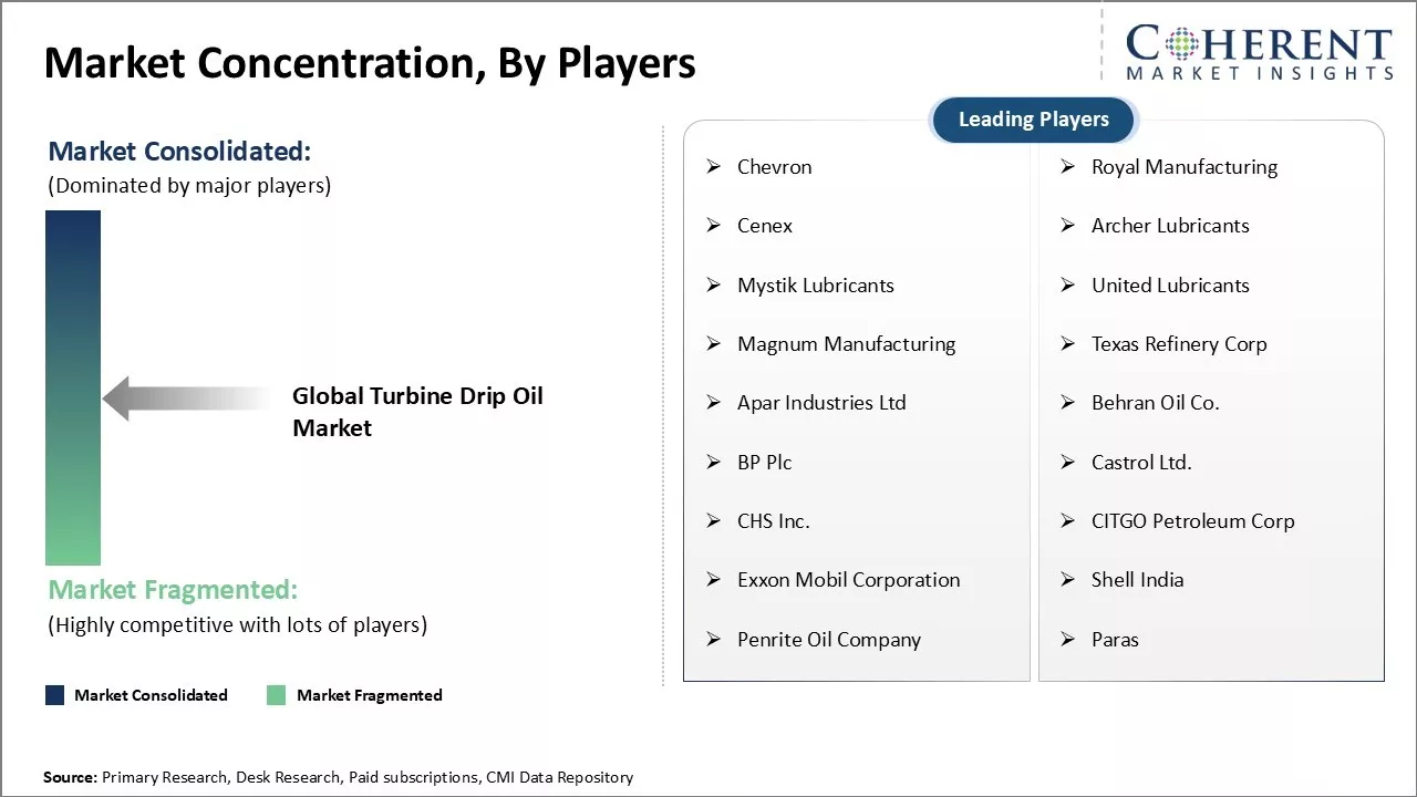 Turbine Drip Oil Market Concentration By Players