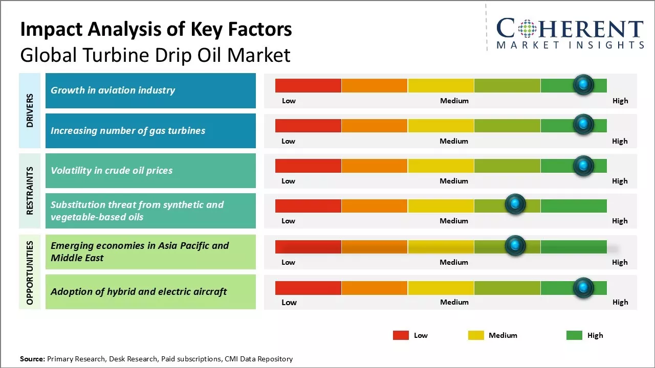 Turbine Drip Oil Market Key Factors