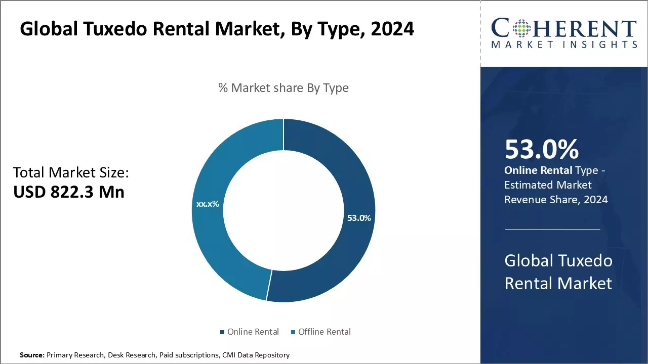 Tuxedo Rental Market By Type