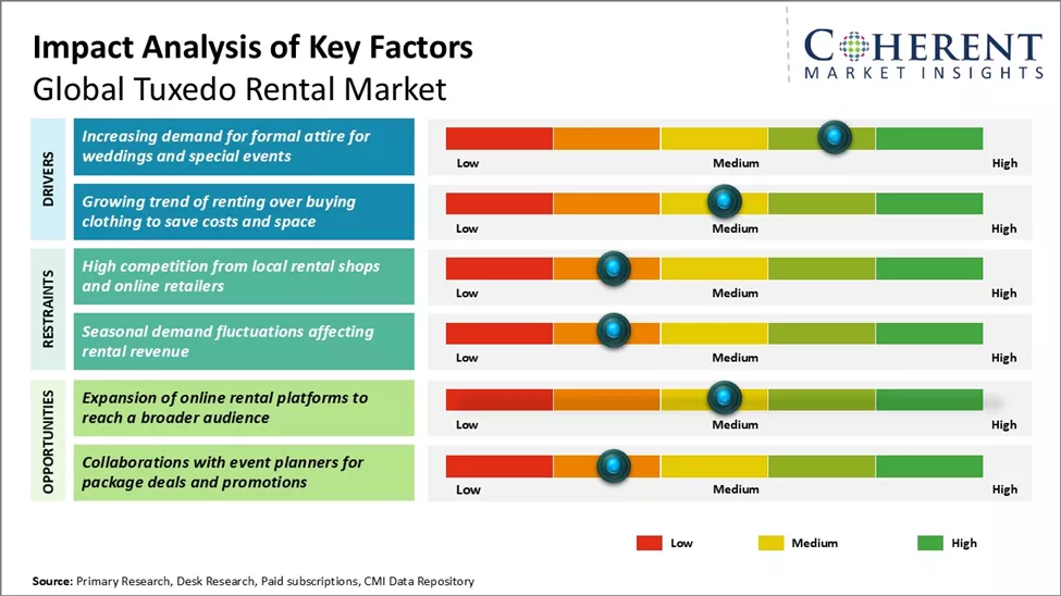 Tuxedo Rental Market Key Factors