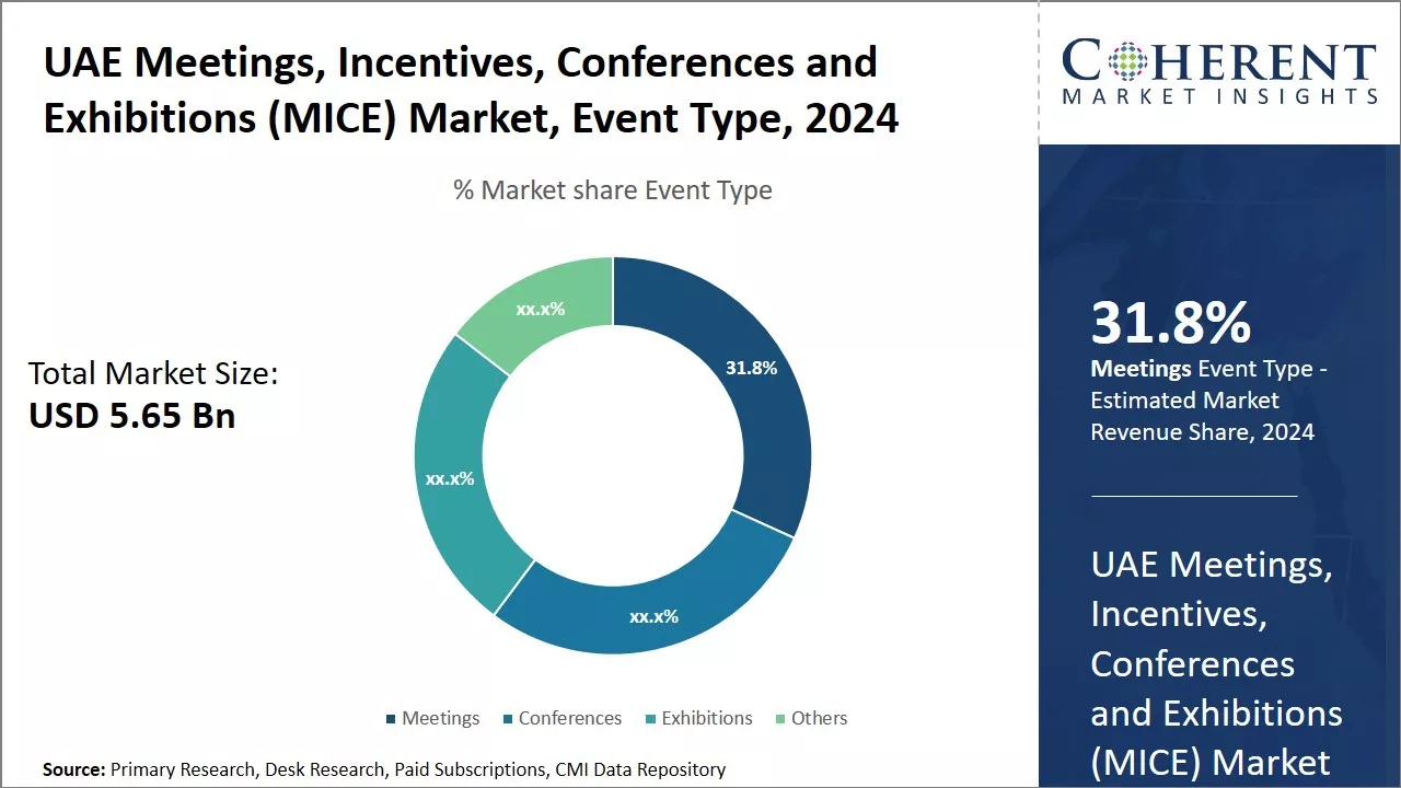 UAE Meetings, Incentives, Conferences and Exhibitions (MICE) Market, By Event Type 