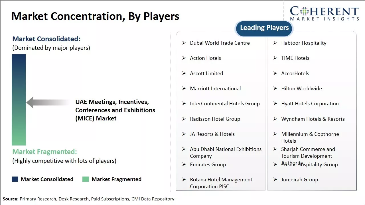 UAE Meetings, Incentives, Conferences and Exhibitions (MICE) Market Concentration By Players