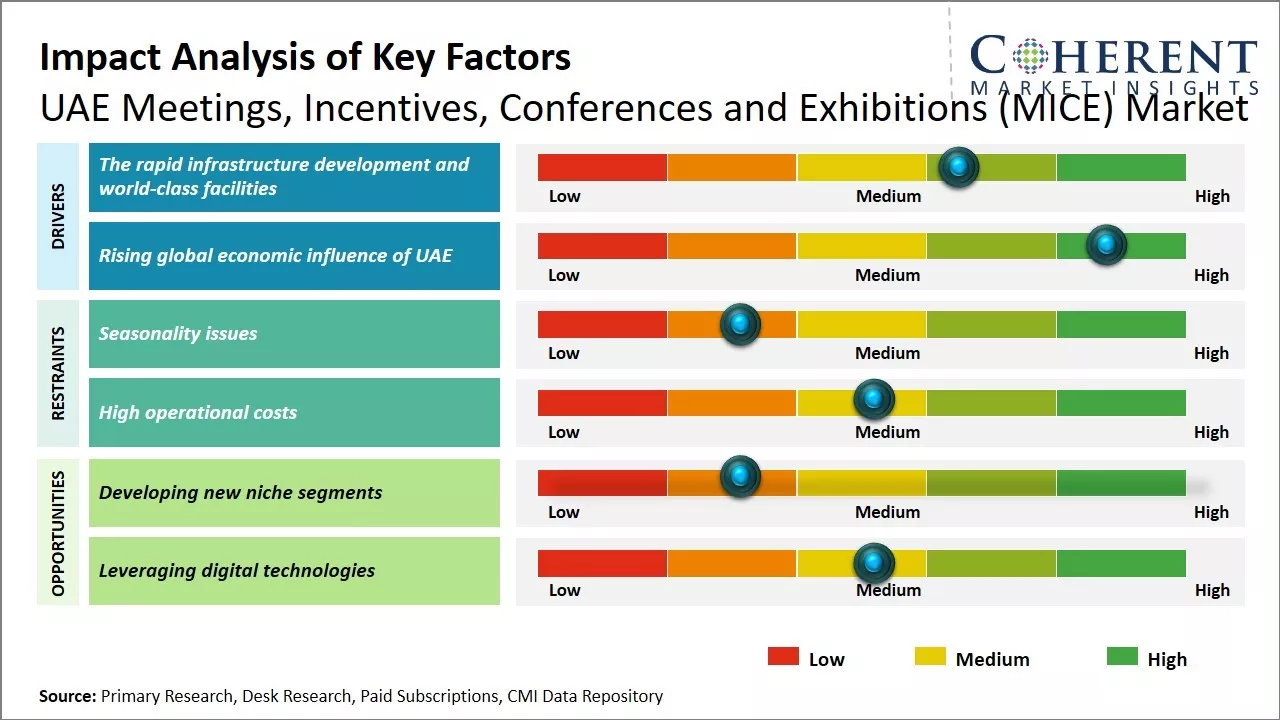 UAE Meetings, Incentives, Conferences and Exhibitions (MICE) Market Key Factors