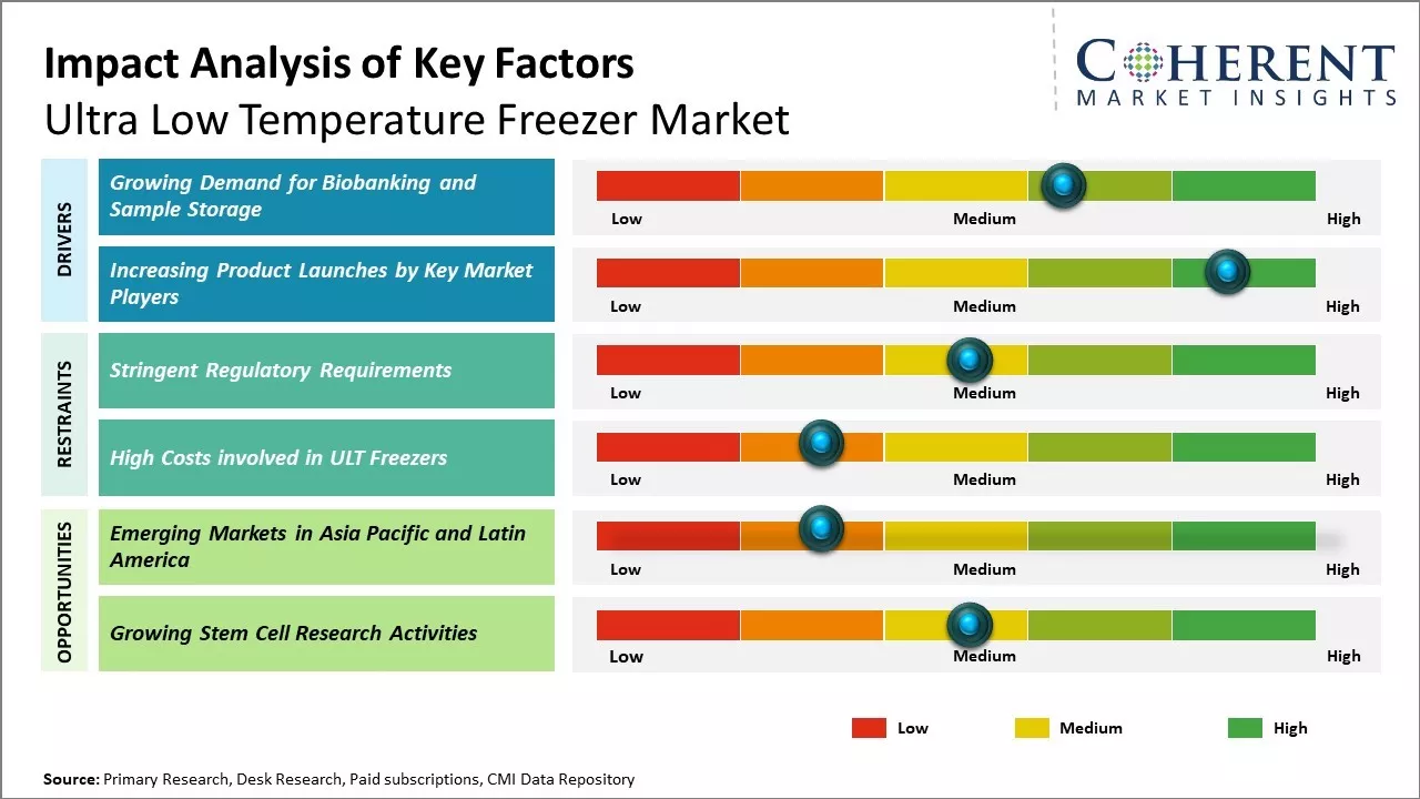 Ultra Low Temperature Freezer Market Key Factors