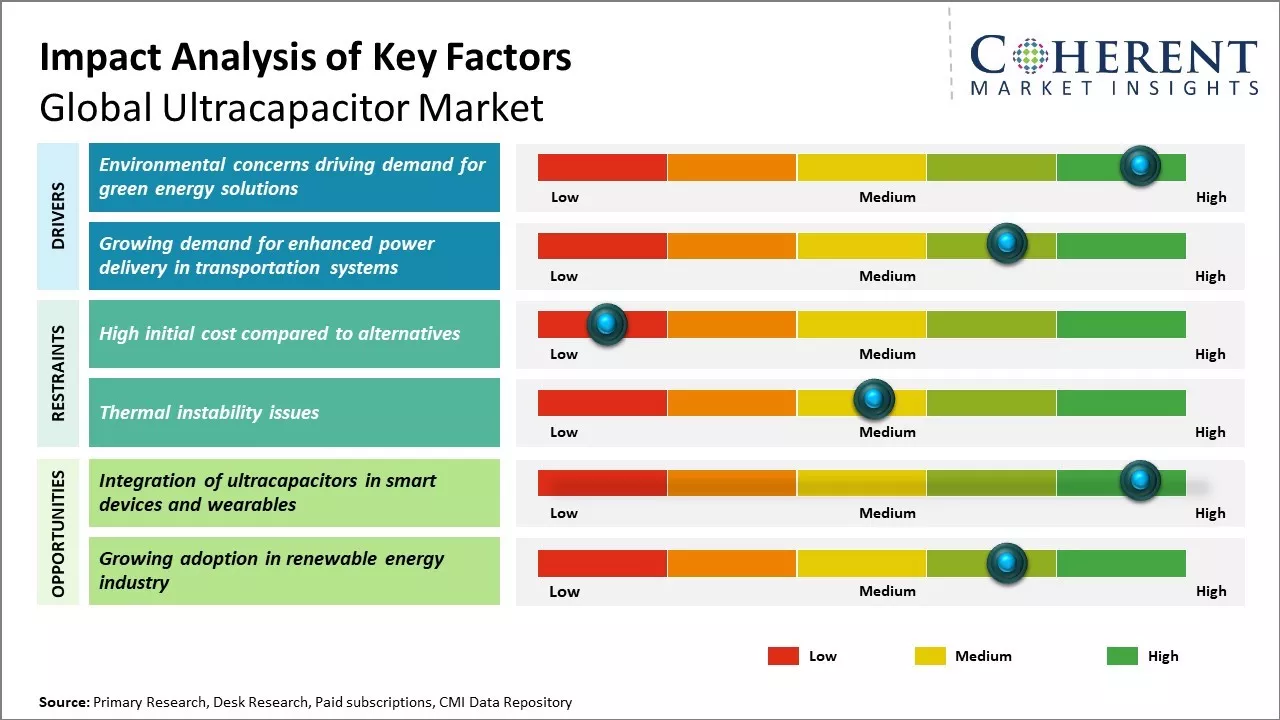 Ultracapacitor Market key Factors