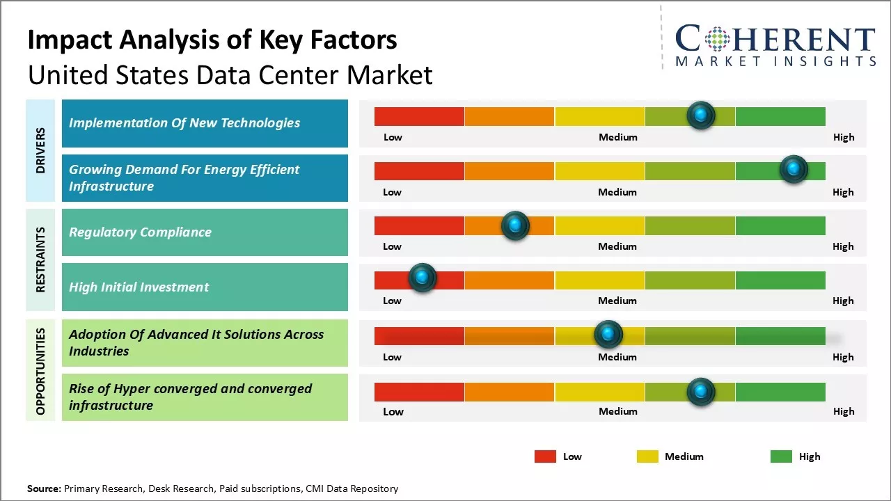 United States Data Center Market Key Factors