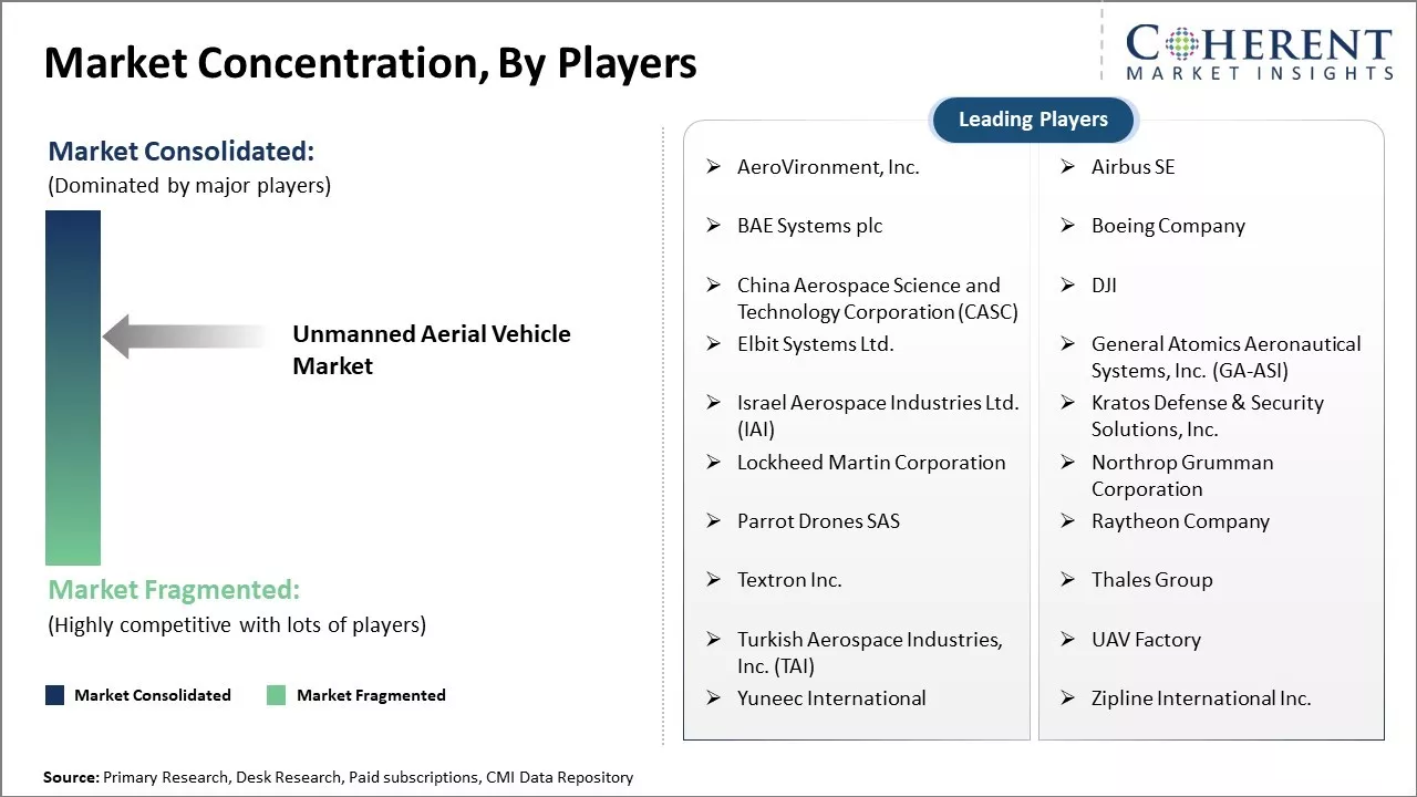 Unmanned Aerial Vehicle Market Concentration By Players