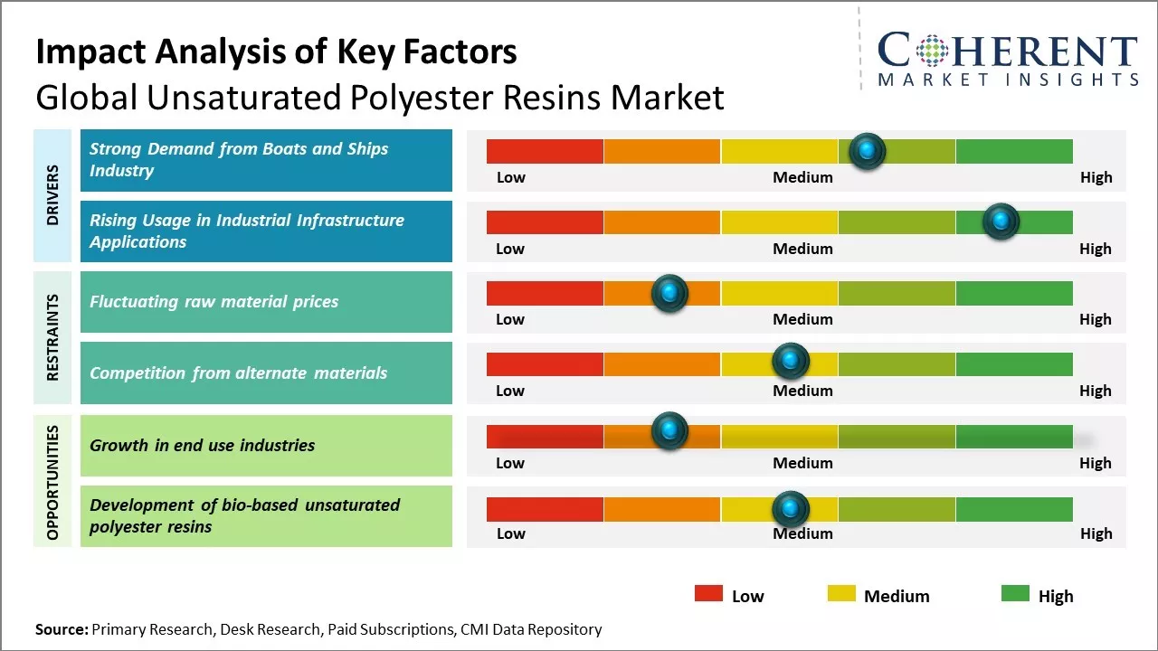 Unsaturated Polyester Resins Market Key Factors