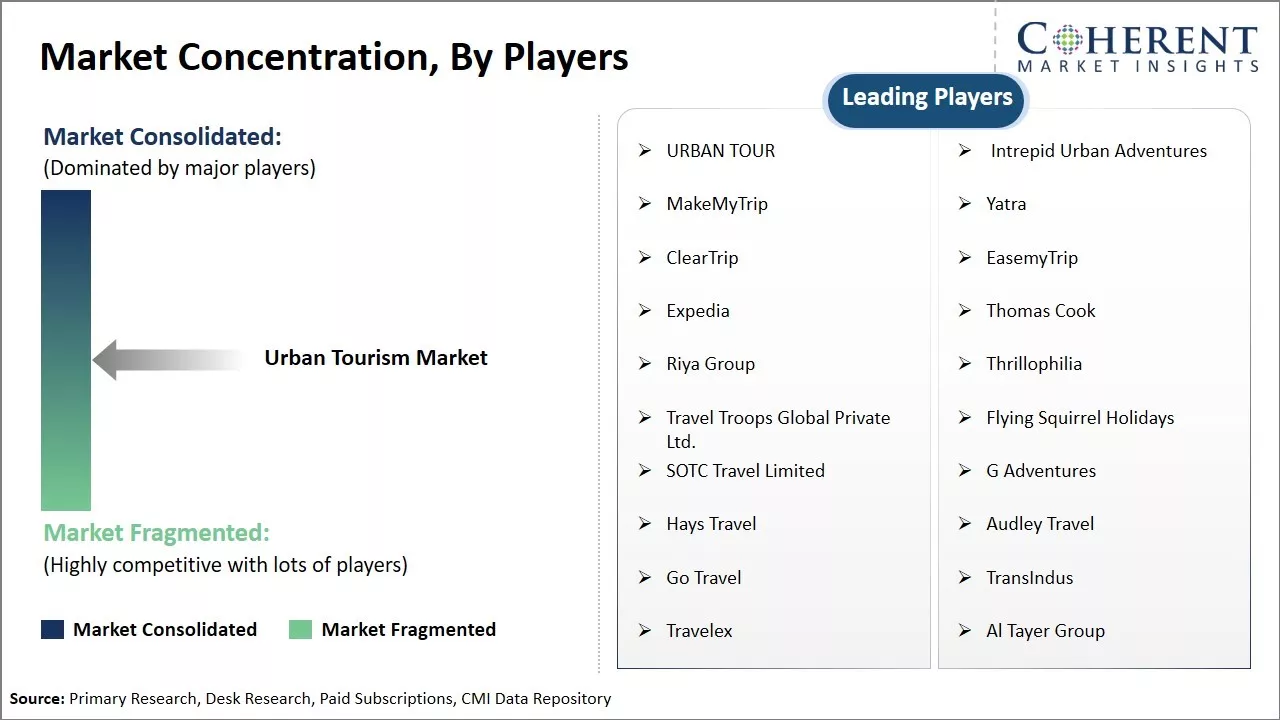 Urban Tourism Market Concentration By Players