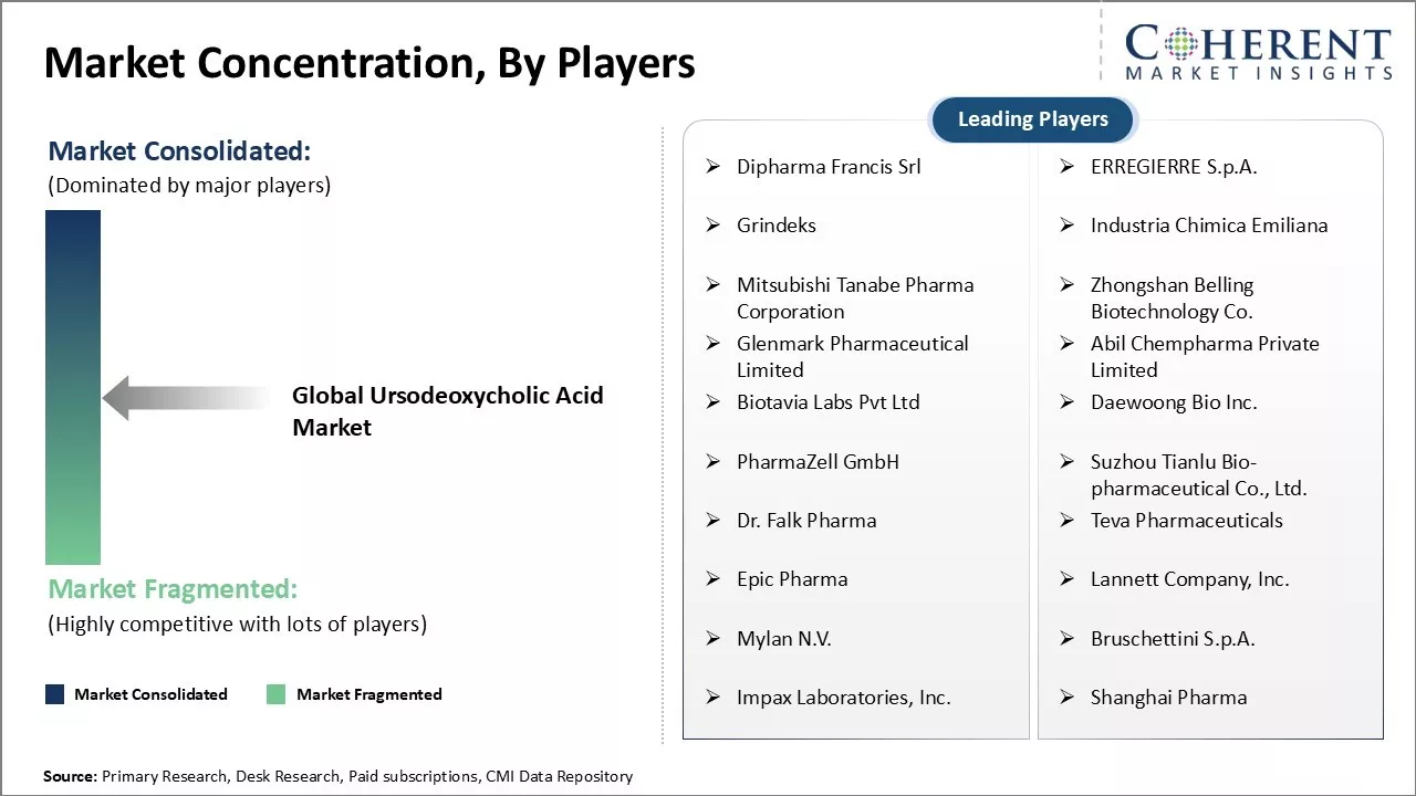 Ursodeoxycholic Acid Market Concentration by players