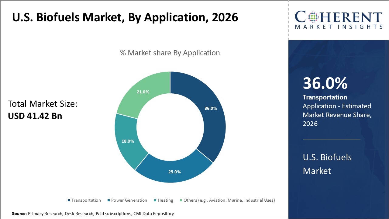 U.S. Biofuels Market By Regional Insights U.S. Biofuels Market By Regional Insights